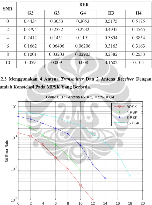 Tabel 4.3 Hasil simulasi BER vs SNR untuk jumlah antena transmitter yang  berbeda dan 2 antena receiver 
