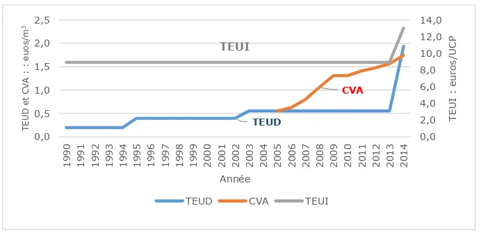 Figure 1 – Évolution de la TEUI, de la TEUD et du CVA 