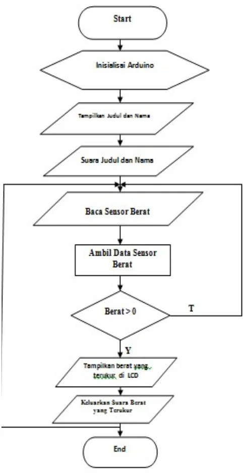 Gambar 6. Rancangan Logika Sistem 