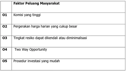 Tabel 4.5 Faktor-faktor yang dikategorikan sebagai peluang   PT. Trijaya Pratama Futures 