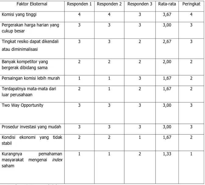 Tabel 4.7 Tabel Peringkat Faktor Eksternal Eksternal (EFE) Pada   PT. Trijaya Pratama Futures 