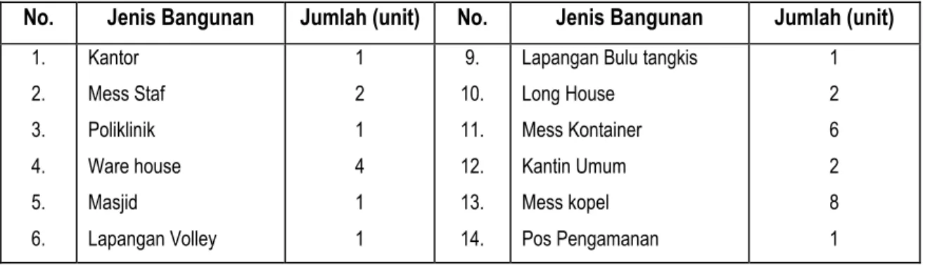 Tabel 8.Data Sarana dan Prasarana PT. SHJ II 