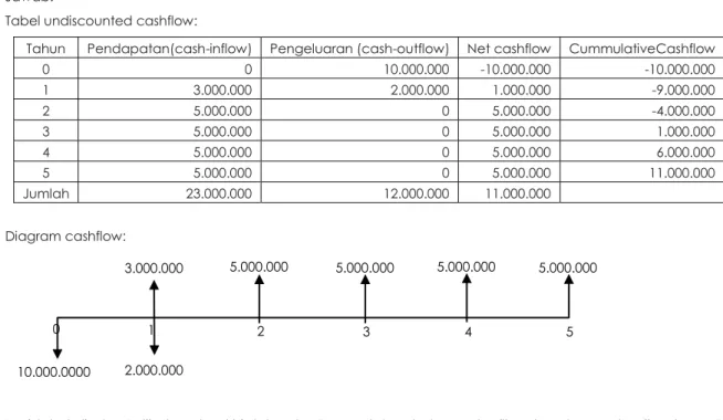 Tabel undiscounted cashflow: 