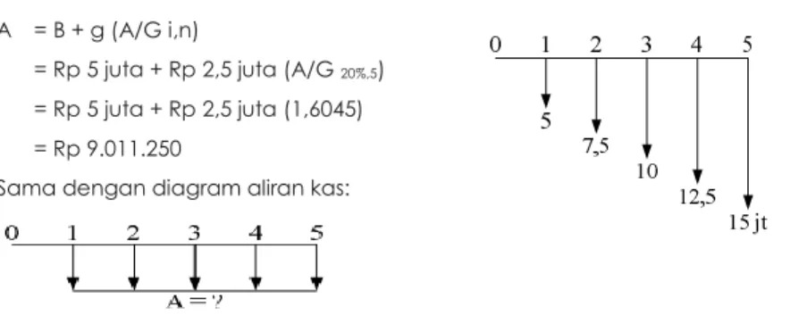 Tabel 3.2. Rumus aljabar dan konversi rumus bunga majemuk 