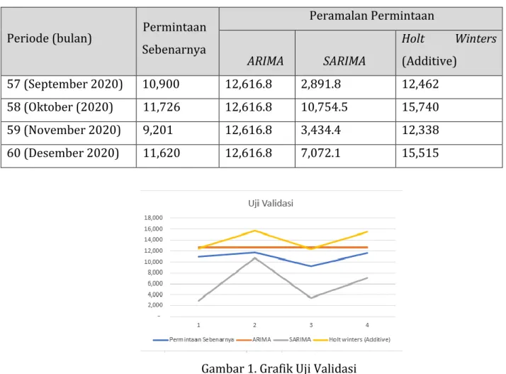 Tabel 3. Validasi Hasil Peramalan 