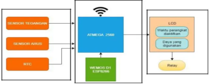Gambar 2. Desain sistem Wireless smart energy meter. 