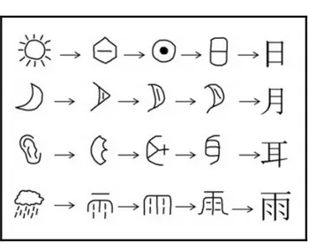 Gambar 1.1 Asal Usul Kanji 