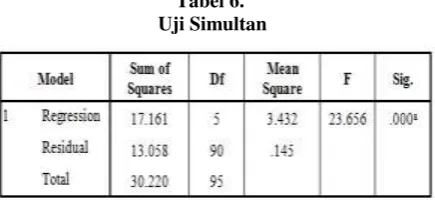 Tabel 5.   Uji Parsial  