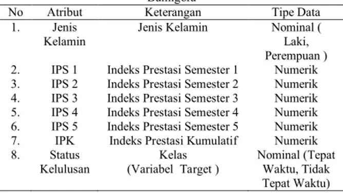 Tabel 1. Atribut Data Kelulusan Mahasiswa Universitas  Bumigora 