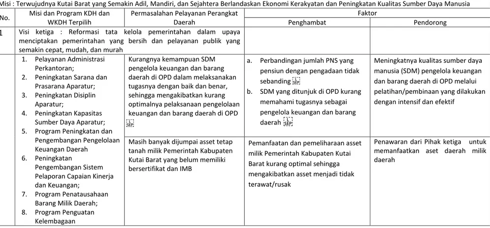 Tabel 3.1 Faktor Penghambat dan Pendorong Pelayanan PD  Terhadap Pencapaian Visi, Misi dan Program Kepala Daerah dan Wakil  Kepala Daerah