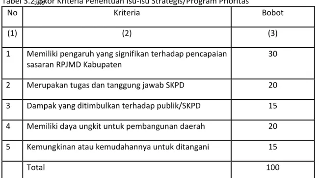 Tabel 3.2 Skor Kriteria Penentuan Isu-isu Strategis/Program Prioritas 