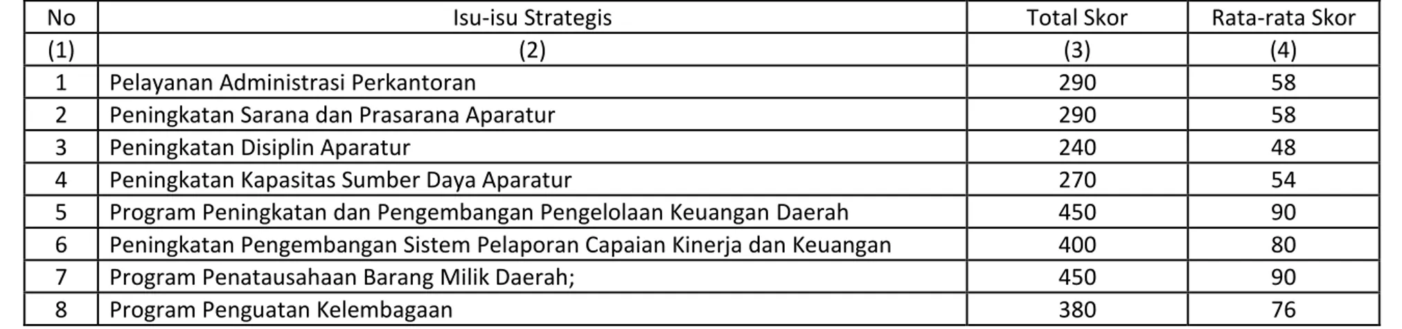 Tabel 3.4 Rata-Rata Skor Isu-Isu Strategis/Program Prioritas   