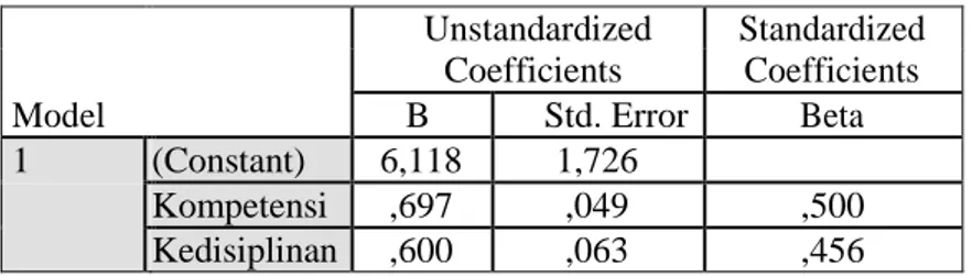 Tabel 4.   Regresi Linear Berganda  Coefficients a 