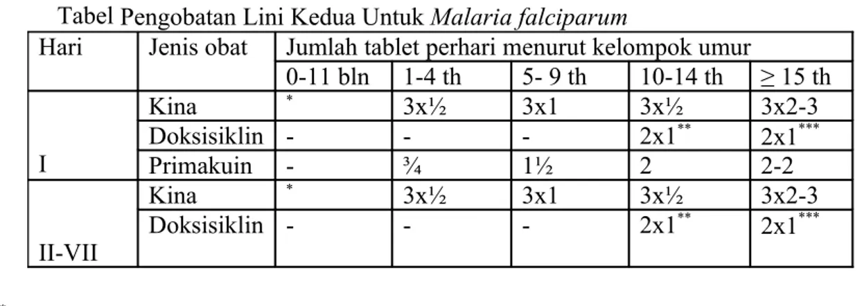 Tabel Pengobatan Lini Kedua Untuk Malaria falciparum