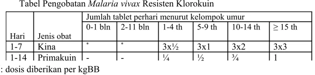 Tabel Pengobatan Malaria vivax Resisten Klorokuin
