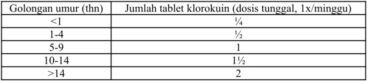 Tabel Dosis Pengobatan Pencegahan Dengan Klorokuin