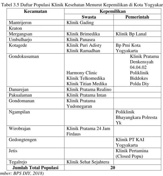 Tabel 3.5 Daftar Populasi Klinik Kesehatan Menurut Kepemilikan di Kota Yogyakarta 