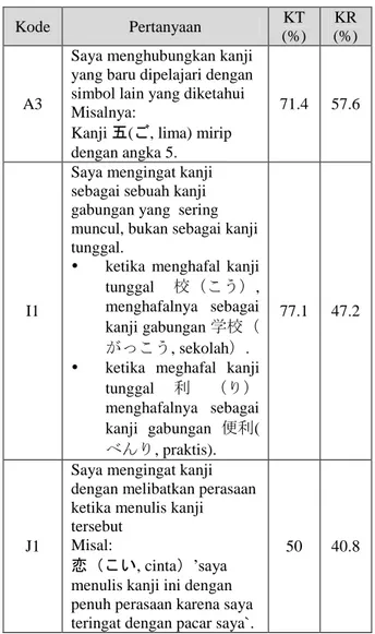 Tabel 4.1 Starategi yang Kerap Digunakan  Kelompok Pemula KT  Kode  Pertanyaan  KT  (%)  KR (%)  A3 