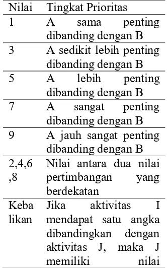 Tabel 1. Aturan Perbandingan Antar Elemen Dalam AHP 
