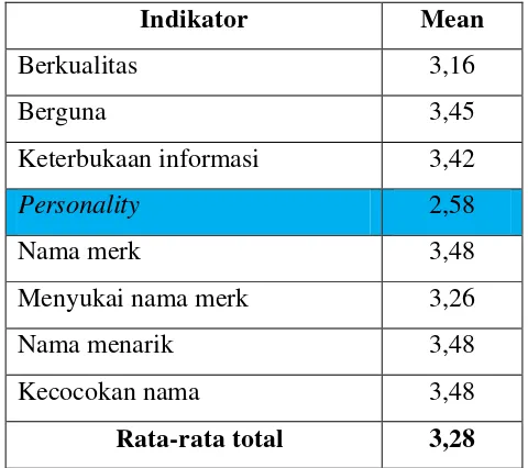 Tabel 1.3 Nilai rata-rata indikator pada dimensi Merk Disukai dalam 