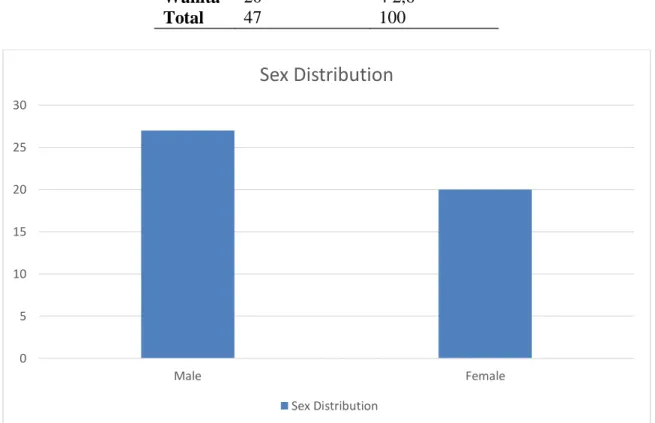 Tabel 1. Distribusi Berdasarkan Karakteristik Jenis Kelamin  Seks  Frekuensi  %  Pria  27  5 7,4  Wanita  20  4 2,6  Total  47  100    