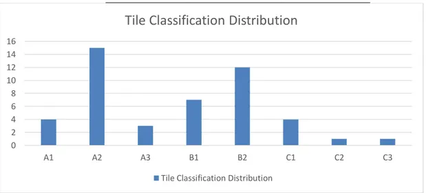 Tabel 4 . Distribusi Berdasarkan Mekanisme Karakteristik Cedera  Klasifikasi  Tile  Frekuensi  %  A1  4  8,5  A2  1 5  3 1,9  A3  3  6,4  B1  7  1 4,9  B2  12  25,6  C1  4  8,5  C2  1  2,1  C3  1  2 ,1  Total  47  100 