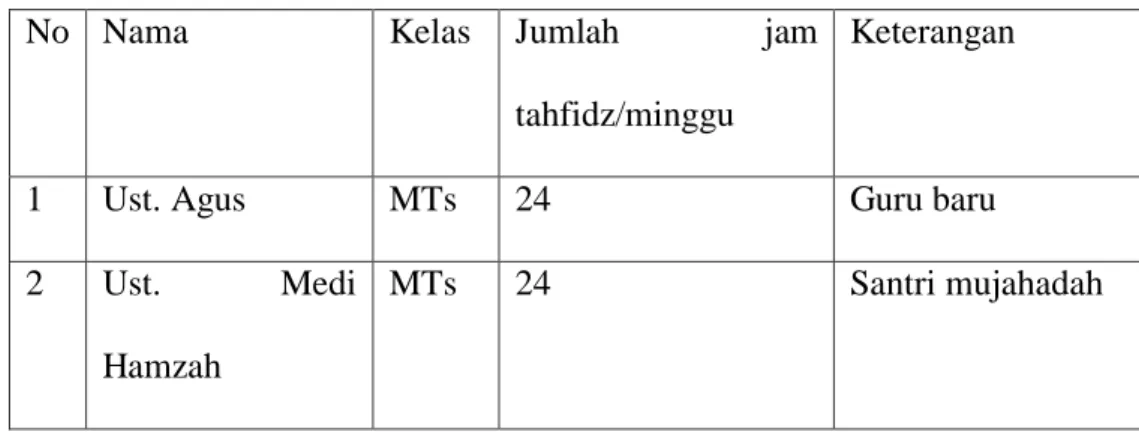 TABEL 4.2  Guru Tahfidz Khos 