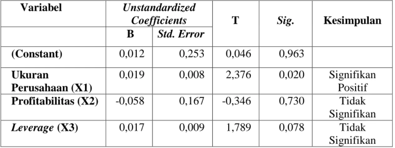 Tabel 4.7 Uji T  Variabel  Unstandardized 