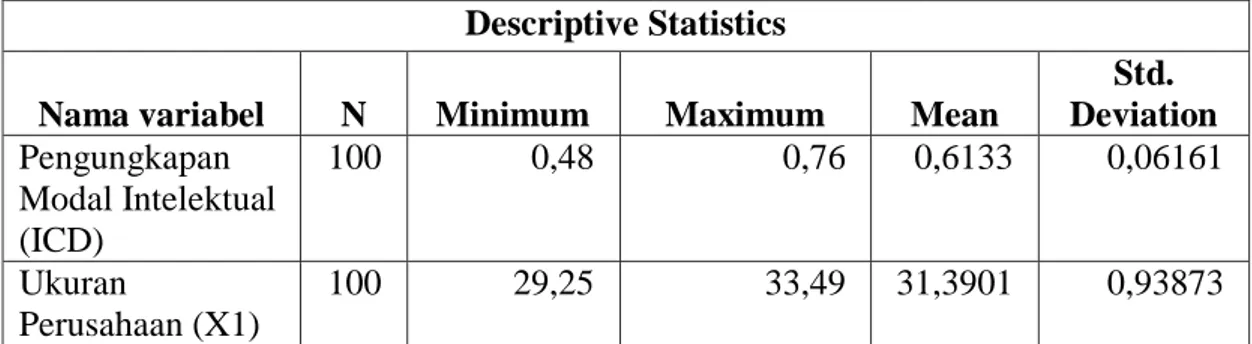 Tabel 4.1 Hasil Uji Statistik Deskriptif  Descriptive Statistics 