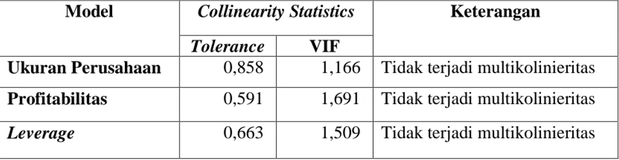 Tabel 4.3 Hasil Uji Multikolinieralitas 