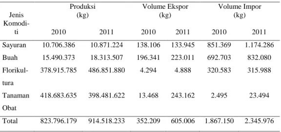 Tabel  1.    Perkembangan  Produksi,  Ekspor  dan  Impor  Hortikultura  tahun   2010-2011  Jenis   Komodi-ti  Produksi  (kg)  Volume Ekspor  (kg)  Volume Impor (kg)  2010  2011  2010  2011  2010  2011  Sayuran  10.706.386  10.871.224  138.106  133.945  851