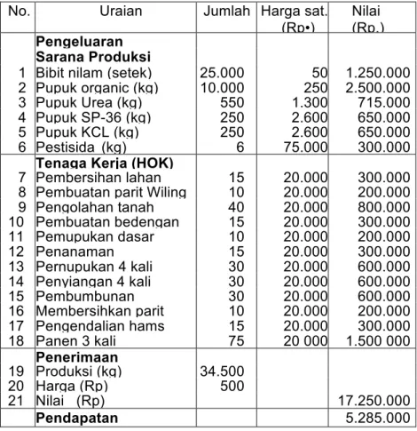 Tabel 3. Analisis finansial penerapan teknologi usahatani nilam di Desa  Marang, Lampung 