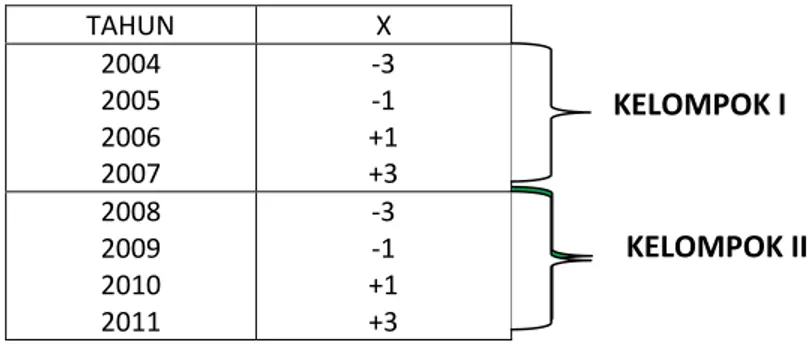 Tabel 8.2. Menghitung nilai X 