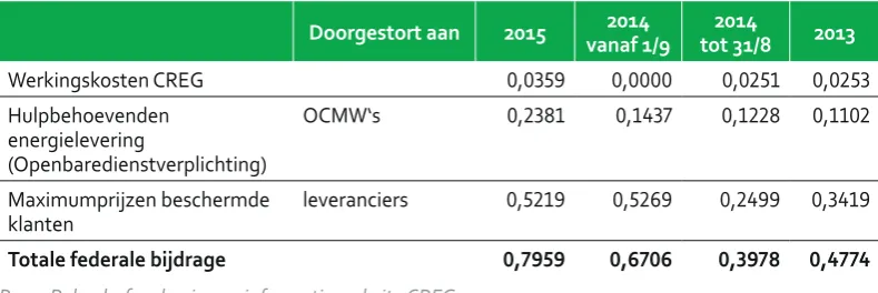 Tabel 1 –   Federale bijdrage elektriciteit – eenheidstoeslagen in euro/MWh