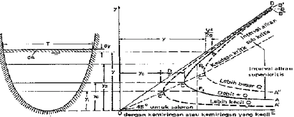 Gambar  12.  Lengkungan  energi  spesifik  sebagai  tolak  ukur  aliran  kritis  dengan  kondisi  debit  minimum  (Ven  Te  Chow,  1959)  (sumber  gamabr: buku Frank M.White) 