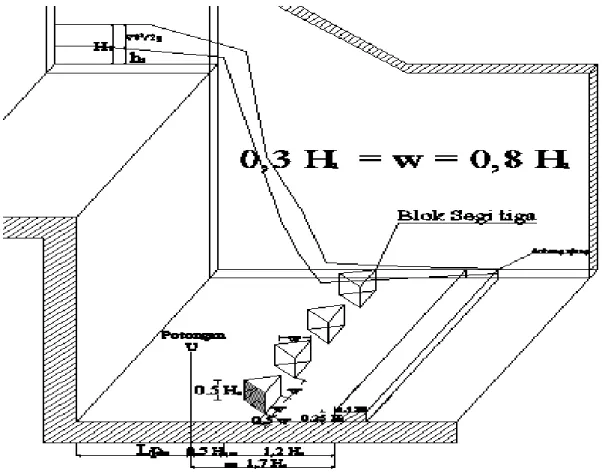 Gambar 16. Kolam olak dan peredam energi tipe bentuk segi tiga ( sumber digambar  oleh peneliti )