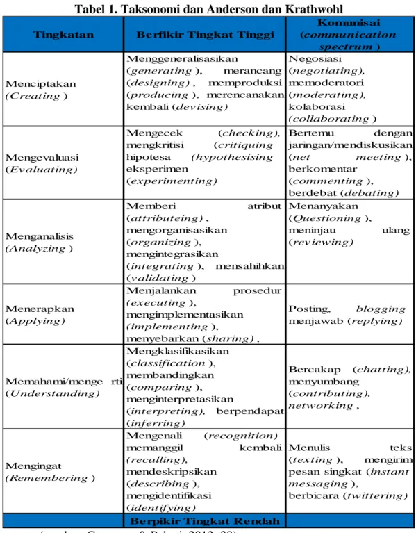 Tabel 1. Taksonomi dan Anderson dan Krathwohl 