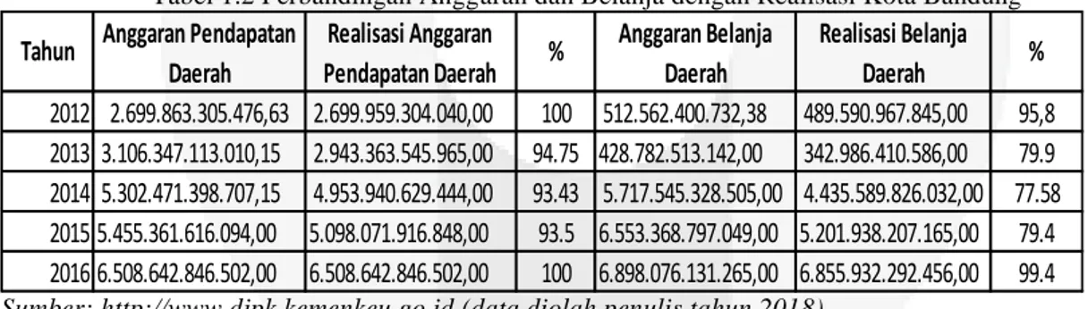 Tabel 1.2 Perbandingan Anggaran dan Belanja dengan Realisasi Kota Bandung 