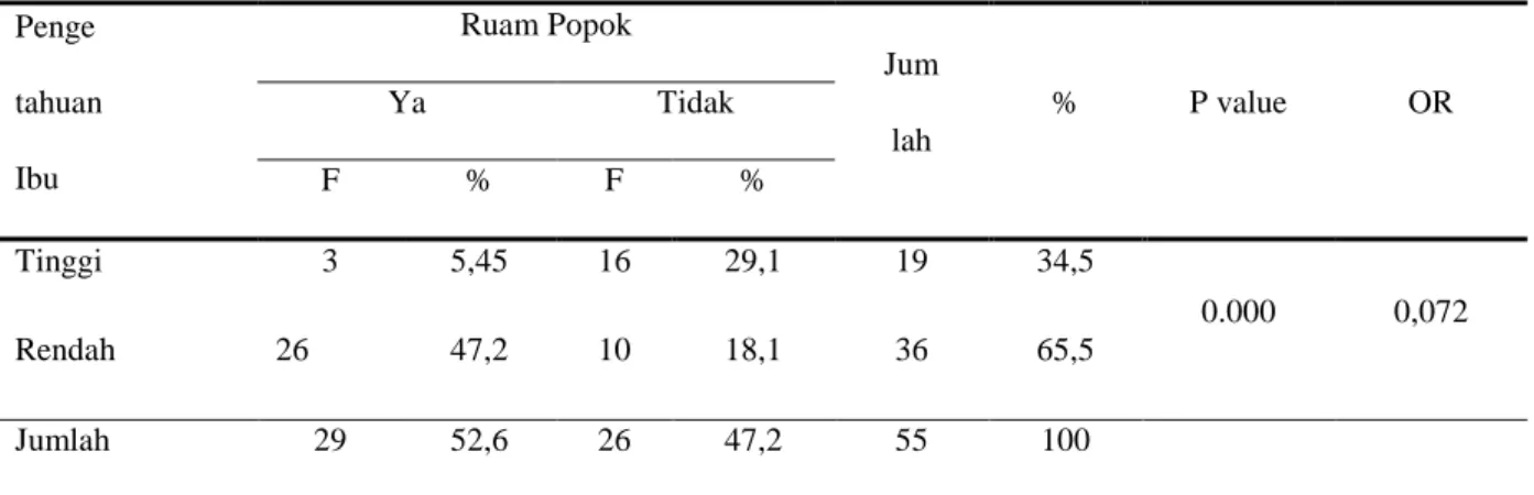 Tabel 4.3 Hubungan Pengetahuan Ibu tentang ruam popok dengan Kejadian ruam popok di Puskesmas Bogor  Barat Tahun 2017 