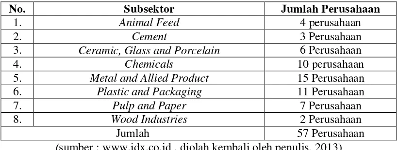 Tabel 3.1 Jumlah Perusahaan Manufaktur Sektor Industri Dasar dan Kimia 