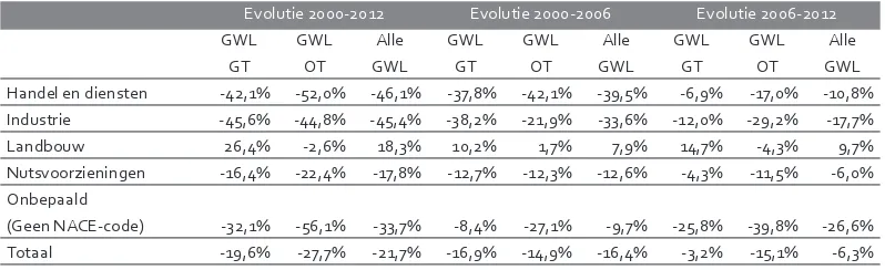 Tabel 6 – Evolutie van de vergunde debieten per sector (in %) in grondwaterlichamen (GWL) in goede en ontoereikende toestand (GT en OT)