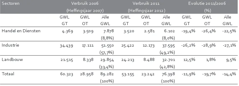 Tabel 8 – Verbruik per sector (in 1000 m³), exclusief drinkwatermaatschappijen, in grondwater­lichamen (GWL) in goede en ontoereikende toestand (GT en OT) in 2006 en 2011