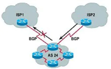 Gambar 2.1 Jaringan Multi Homing 
