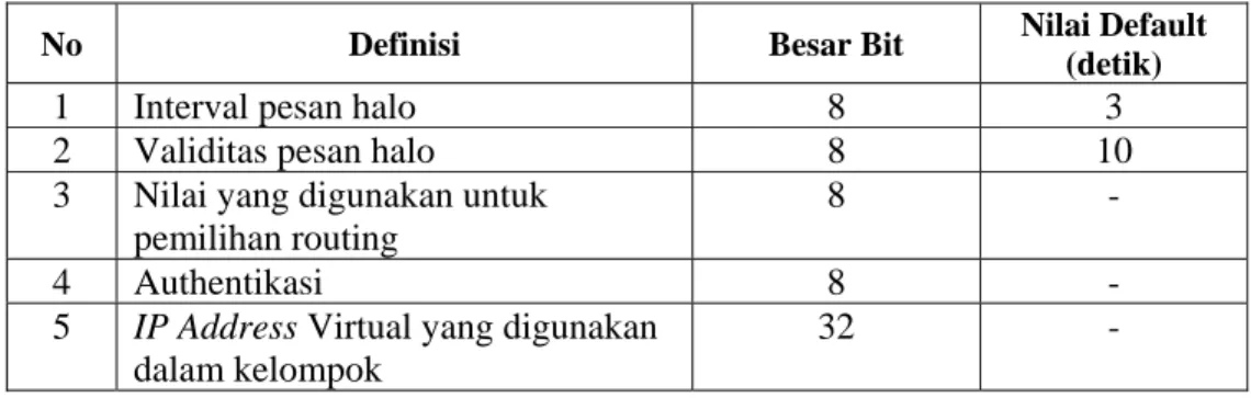 Tabel 2.1 Parameter HSRP 