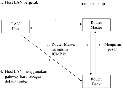 Gambar 2.3. Proses Pemilihan Router Master VRRP 