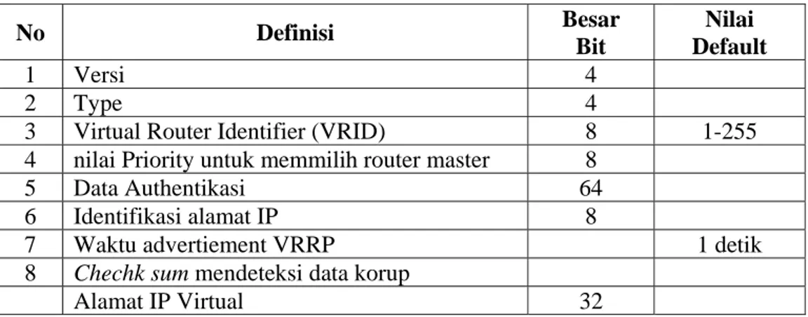 Tabel 2.3 Parameter VRRP  No Definisi  Besar  Bit  Nilai   Default  1 Versi  4  2 Type  4 