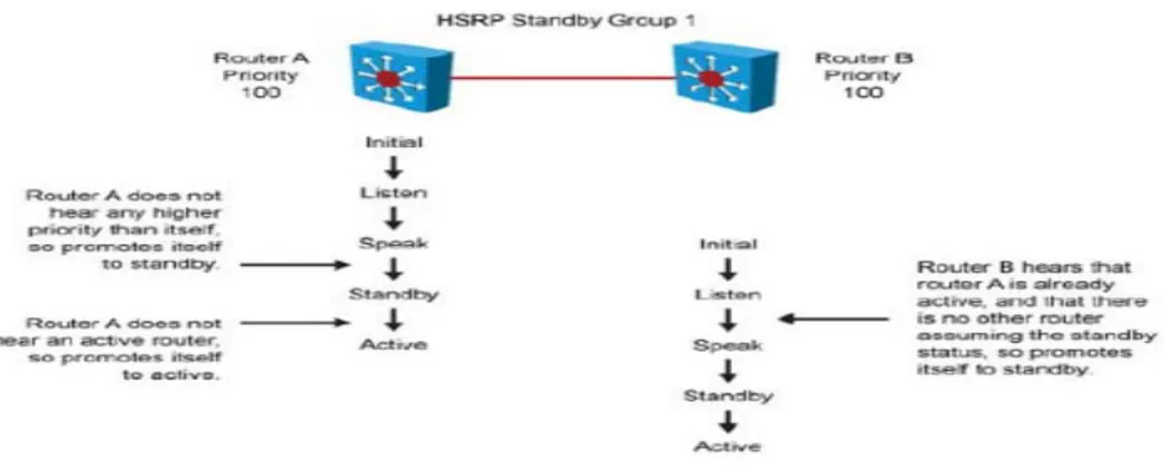 Gambar 2.2 Tahapan Pemilihan Router Aktif pada HSRP 