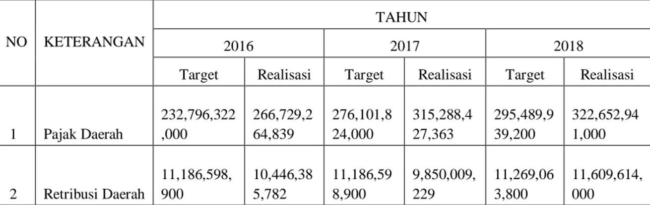 Tabel   1. Target dan Realisasi Pajak dan Retribusi Daerah  Tahun 2016-2018 (Dinas  Pendapatan dan Aset Daerah Propinsi NTT, 2019) 