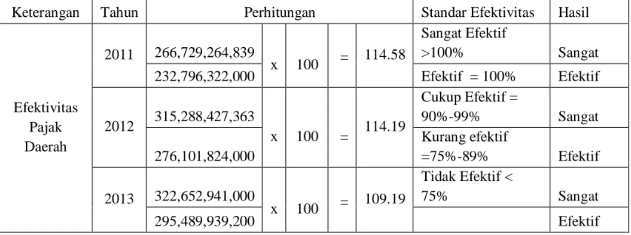 Tabel 2. Perhitungan Efektivitas  Pajak Daerah Periode 2011 - 2013   (Data sekunder olahan  penulis tahun 2019) 