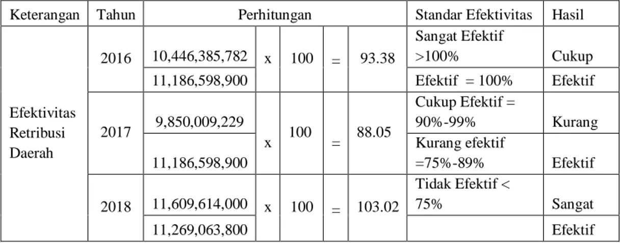 Tabel 4. Perhitungan Efektivitas  Retribusi Daerah Periode 2016 - 2018  (Data sekunder olahan  penulis tahun 2019) 